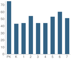 Number of Students Per Grade For St Angela Merici School