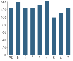 Number of Students Per Grade For St Catherine of Siena School