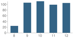 Number of Students Per Grade For St Charles Catholic High School