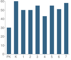 Number of Students Per Grade For St Elizabeth Ann Seton School