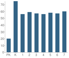 Number of Students Per Grade For St Genevieve Elementary School