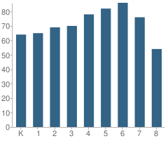 Number of Students Per Grade For St Joan of Arc Elementary School