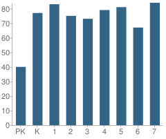 Number of Students Per Grade For St Joseph Elementary School