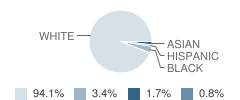 St Joseph School Student Race Distribution