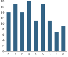 Number of Students Per Grade For St Joseph School