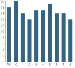 Number of Students Per Grade For Cathedral Academy