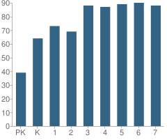 Number of Students Per Grade For St Peter Elementary School