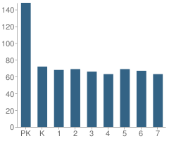 Number of Students Per Grade For St Philip Neri School