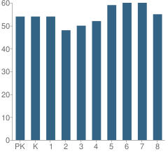 Number of Students Per Grade For Sts Leo-Seton Catholic School