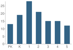 Number of Students Per Grade For Trinity Episcopal Day School