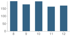 Number of Students Per Grade For Vandebilt Catholic High School