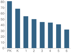 Number of Students Per Grade For Westminster Christian Academy