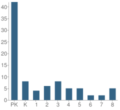 Number of Students Per Grade For Wildflower Montessori School