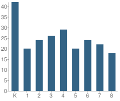 Number of Students Per Grade For Resurrection of Our Lord School