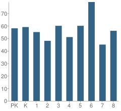 Number of Students Per Grade For Our Lady of Lourdes Elementary School