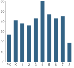 Number of Students Per Grade For Our Lady of Prompt Succor School