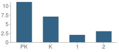 Number of Students Per Grade For St John Lutheran School