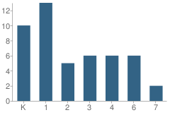 Number of Students Per Grade For Providence Classical Academy