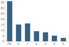 Number of Students Per Grade For Islamic School of Greater New Orleans