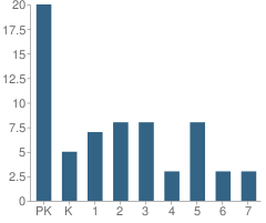 Number of Students Per Grade For Alhuda School