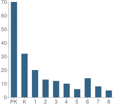 Number of Students Per Grade For Andover School of Montessori