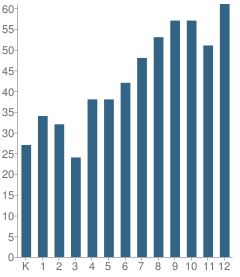 Number of Students Per Grade For Bancroft School