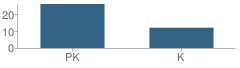 Number of Students Per Grade For Bedford Montessori School