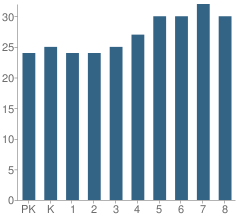 Number of Students Per Grade For Belmont Day School