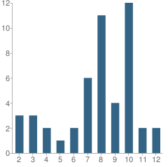 Number of Students Per Grade For Brightside School