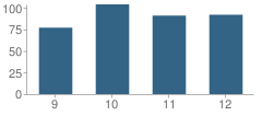 Number of Students Per Grade For Concord Academy