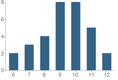 Number of Students Per Grade For Cottage Hill Academy