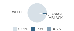 Country Day School of the Holy Union Student Race Distribution