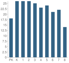 Number of Students Per Grade For Country Day School of the Holy Union