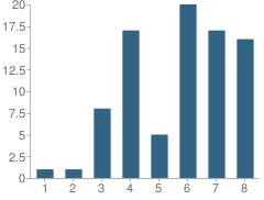 Number of Students Per Grade For Curtis Blake Day School