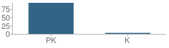 Number of Students Per Grade For Cuvilly Arts and Earth Center School