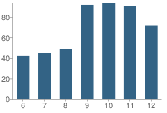 Number of Students Per Grade For Dana Hall School