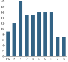 Number of Students Per Grade For Delphi Academy