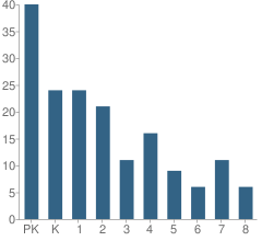 Number of Students Per Grade For Eagle Heights Academy