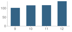 Number of Students Per Grade For Fontbonne Academy