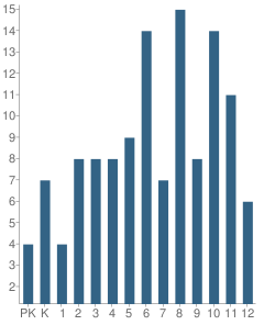 Number of Students Per Grade For Grace Baptist Christian Academy