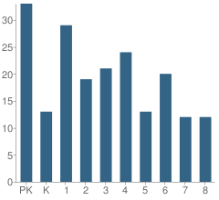 Number of Students Per Grade For Great Barrington Rudolf Steiner School