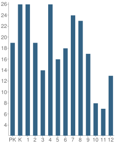 Number of Students Per Grade For Hartsbrook Waldorf School