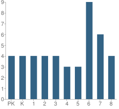 Number of Students Per Grade For Heritage Christian Academy