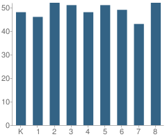 Number of Students Per Grade For Holy Family Elementary School