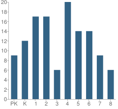 Number of Students Per Grade For Holy Trinity School