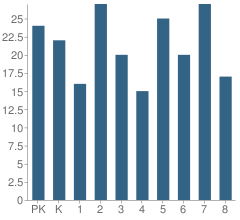 Number of Students Per Grade For Holy Trinity School