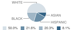 Kennedy Day School Program Student Race Distribution