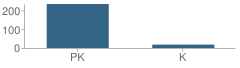 Number of Students Per Grade For Kiddie Kampus Inc School