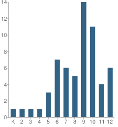 Number of Students Per Grade For League School of Greater Boston