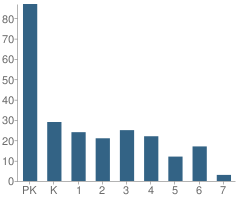 Number of Students Per Grade For Lexington Montessori School